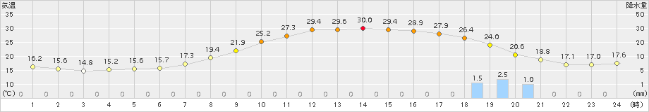 新庄(>2017年05月31日)のアメダスグラフ