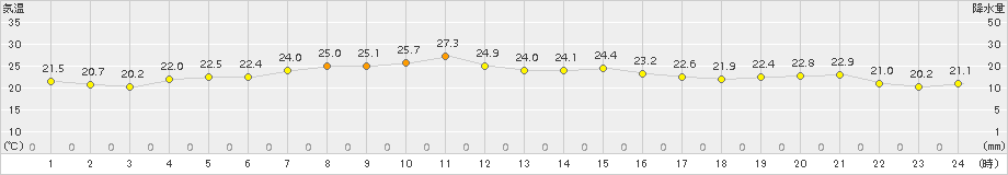 鼠ケ関(>2017年05月31日)のアメダスグラフ