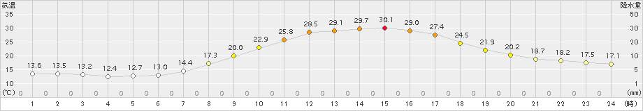 只見(>2017年05月31日)のアメダスグラフ