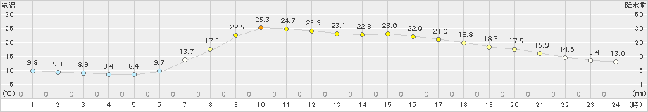 六厩(>2017年05月31日)のアメダスグラフ