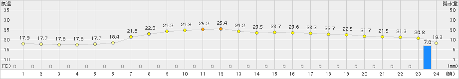 南伊勢(>2017年05月31日)のアメダスグラフ