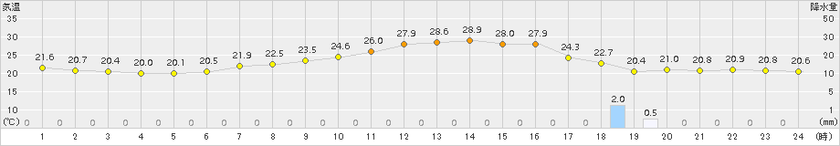 奈良(>2017年05月31日)のアメダスグラフ