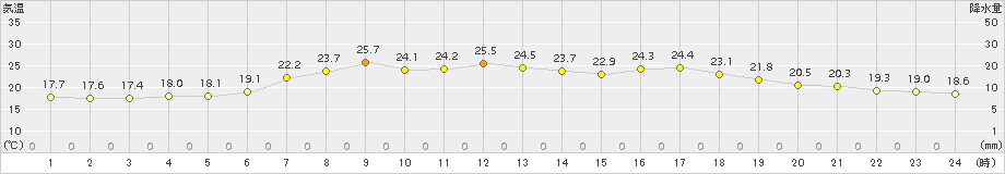 西郷(>2017年05月31日)のアメダスグラフ