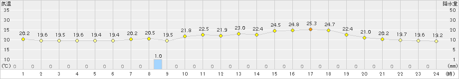 三角(>2017年05月31日)のアメダスグラフ