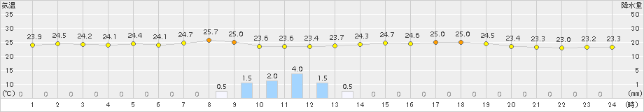 久米島(>2017年05月31日)のアメダスグラフ