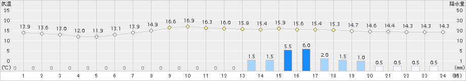 倶知安(>2017年06月01日)のアメダスグラフ