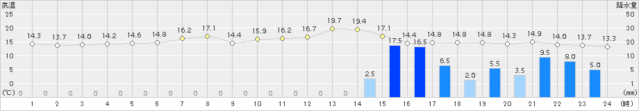 苫小牧(>2017年06月01日)のアメダスグラフ