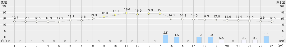 日高(>2017年06月01日)のアメダスグラフ