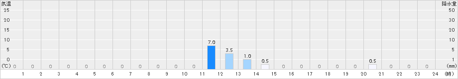 桧木内(>2017年06月01日)のアメダスグラフ