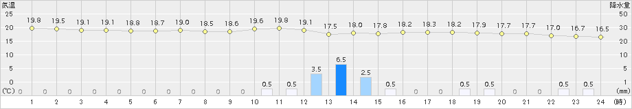 名取(>2017年06月01日)のアメダスグラフ