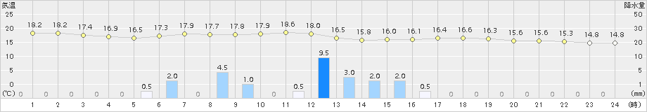 川内(>2017年06月01日)のアメダスグラフ
