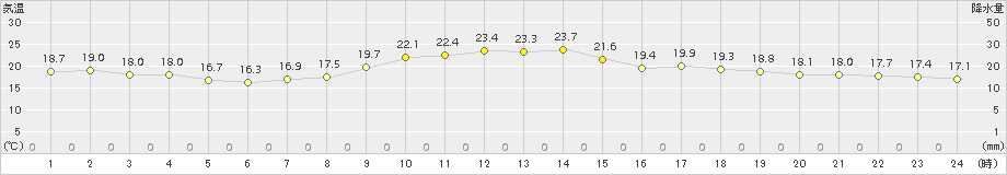 小河内(>2017年06月01日)のアメダスグラフ