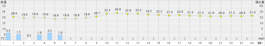 御前崎(>2017年06月01日)のアメダスグラフ