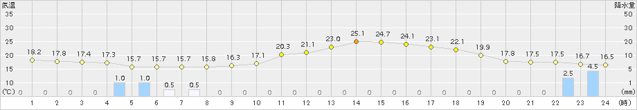 神岡(>2017年06月01日)のアメダスグラフ