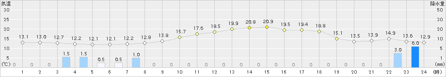 六厩(>2017年06月01日)のアメダスグラフ