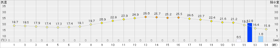 能勢(>2017年06月01日)のアメダスグラフ