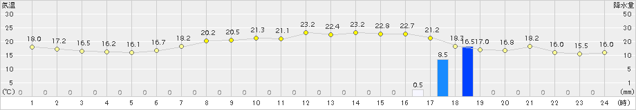 西郷(>2017年06月01日)のアメダスグラフ