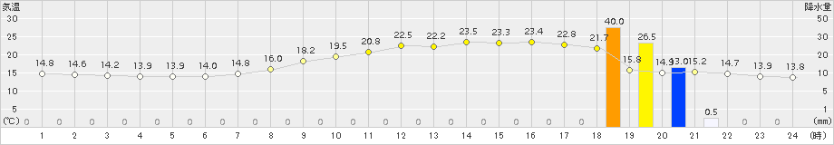 瑞穂(>2017年06月01日)のアメダスグラフ