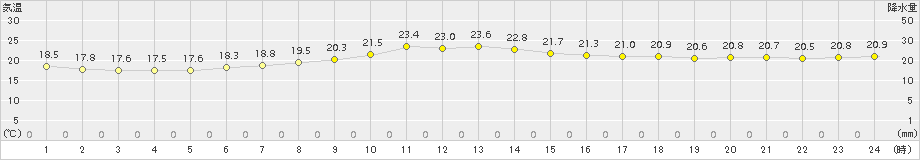 瀬戸(>2017年06月01日)のアメダスグラフ