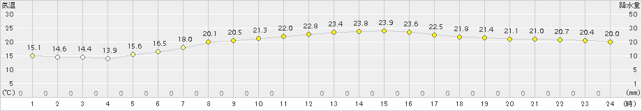 高森(>2017年06月01日)のアメダスグラフ