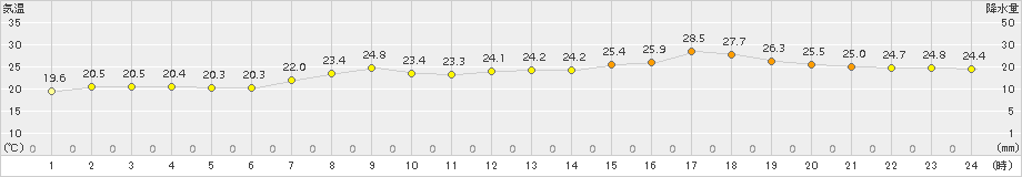 赤江(>2017年06月01日)のアメダスグラフ