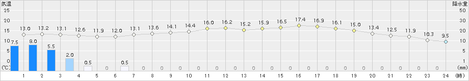 支笏湖畔(>2017年06月02日)のアメダスグラフ