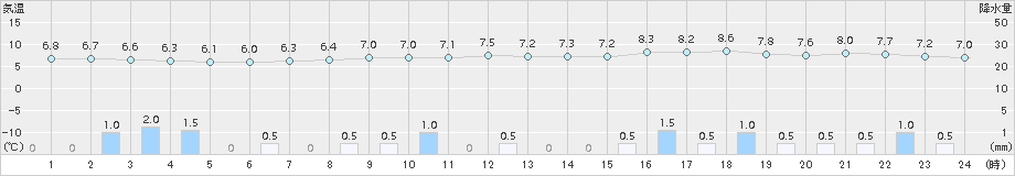 太田(>2017年06月02日)のアメダスグラフ