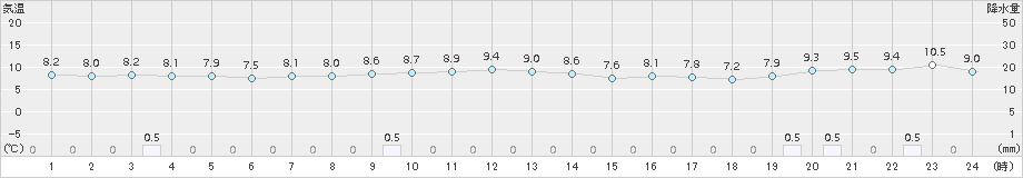 えりも岬(>2017年06月02日)のアメダスグラフ