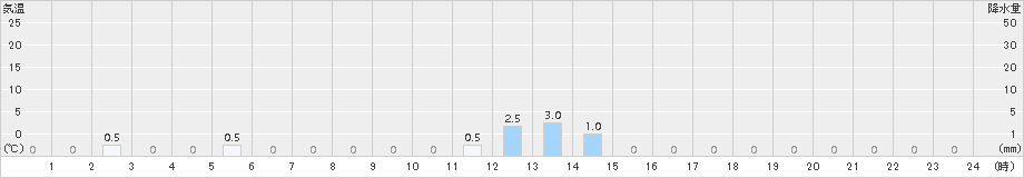 千軒(>2017年06月02日)のアメダスグラフ