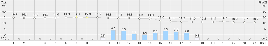 葛巻(>2017年06月02日)のアメダスグラフ