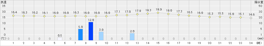 米山(>2017年06月02日)のアメダスグラフ