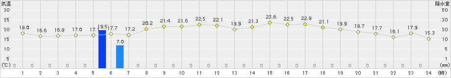 日立(>2017年06月02日)のアメダスグラフ