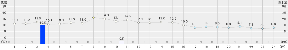 奥日光(>2017年06月02日)のアメダスグラフ