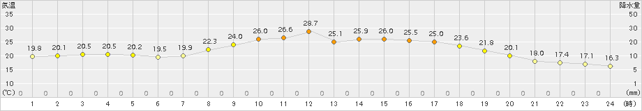 さいたま(>2017年06月02日)のアメダスグラフ