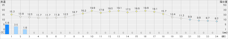 飯島(>2017年06月02日)のアメダスグラフ