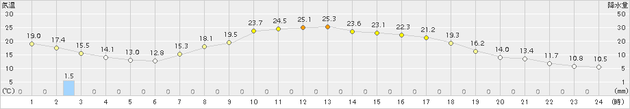 古関(>2017年06月02日)のアメダスグラフ