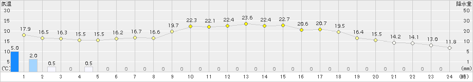 佐久間(>2017年06月02日)のアメダスグラフ