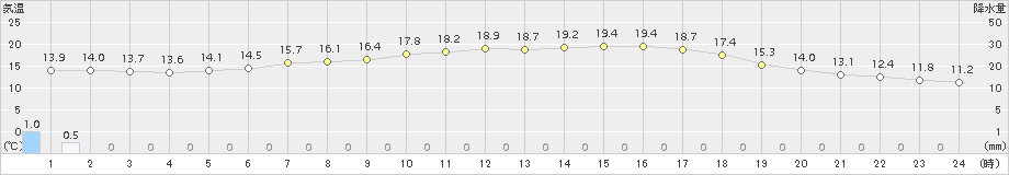 針(>2017年06月02日)のアメダスグラフ