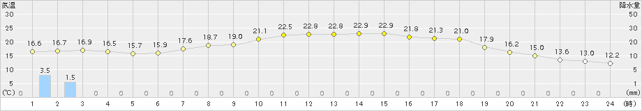 三入(>2017年06月02日)のアメダスグラフ