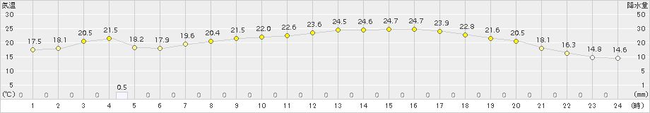 今治(>2017年06月02日)のアメダスグラフ