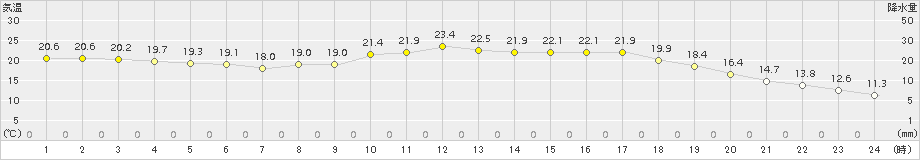 久万(>2017年06月02日)のアメダスグラフ