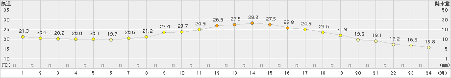 朝倉(>2017年06月02日)のアメダスグラフ