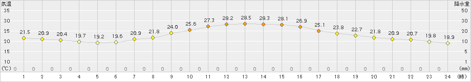 久留米(>2017年06月02日)のアメダスグラフ