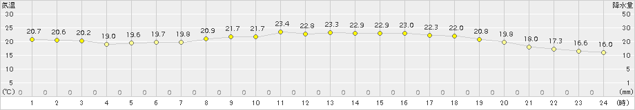 有川(>2017年06月02日)のアメダスグラフ