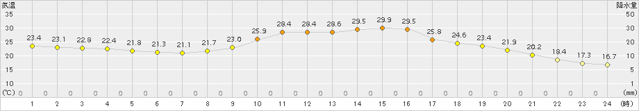 西米良(>2017年06月02日)のアメダスグラフ