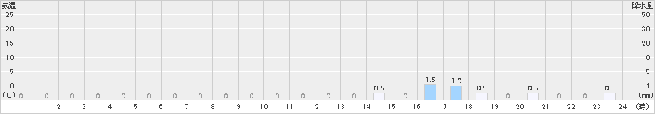 手稲山(>2017年06月03日)のアメダスグラフ
