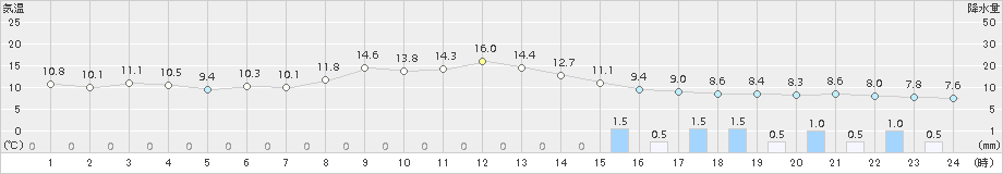 真狩(>2017年06月03日)のアメダスグラフ