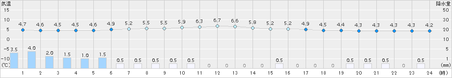 佐呂間(>2017年06月03日)のアメダスグラフ