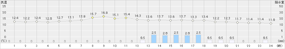 熊石(>2017年06月03日)のアメダスグラフ