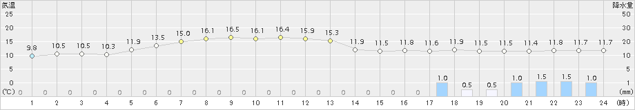 脇野沢(>2017年06月03日)のアメダスグラフ